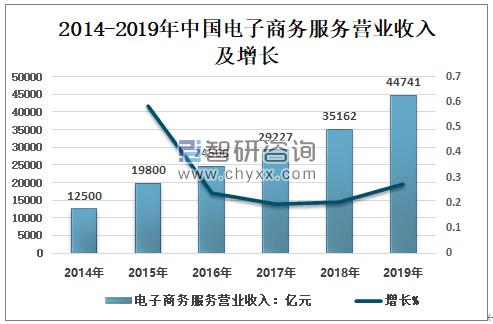 2019年中国电子商务咨询服务签约额执行额双增长图