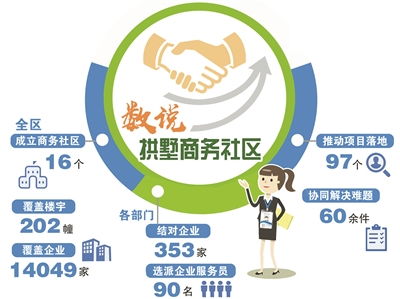 像服务居民一样服务企业 拱墅打造 商务社区 为企业 营家