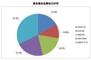 2017美国特许经营500强中商务服务品牌的特点